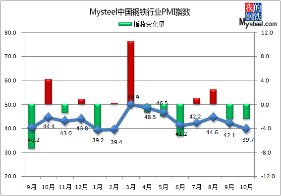 10月中国钢铁行业PMI继续下降终值39.7