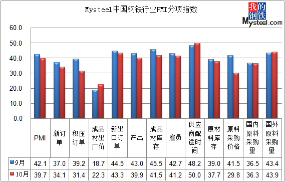 10月中国钢铁行业PMI继续下降终值39.7