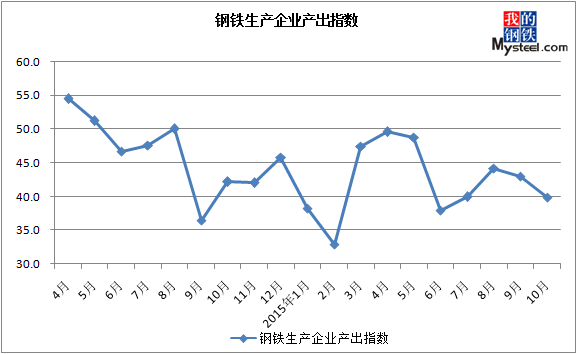 10月中国钢铁行业PMI继续下降终值39.7