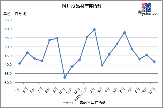 10月中国钢铁行业PMI继续下降终值39.7