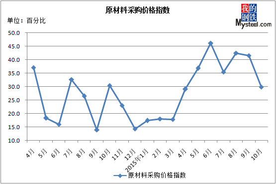 10月中国钢铁行业PMI继续下降终值39.7