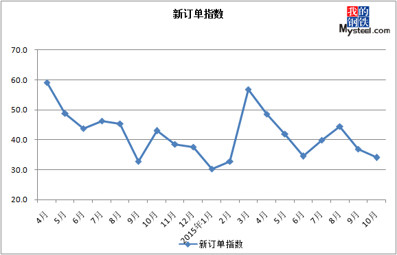 10月中国钢铁行业PMI继续下降终值39.7