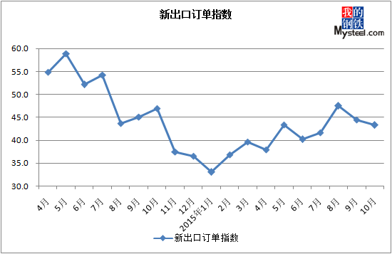 10月中国钢铁行业PMI继续下降终值39.7